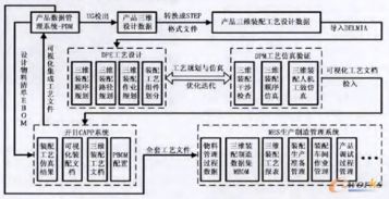 三維裝配工藝設(shè)計仿真技術(shù)在電子設(shè)備中的規(guī)劃、設(shè)計與應用管理